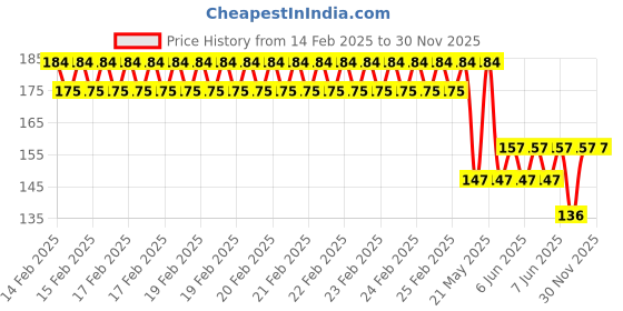 robu.in GU1209C-40TR INGHAi Open -75dB 40kHz Integrated transmitter and receiver Plugin,D=12.6mm Ultrasonic Receivers, Transmitters ROHS Price History Graph from 14 Feb 2025 to 28 Nov 2025