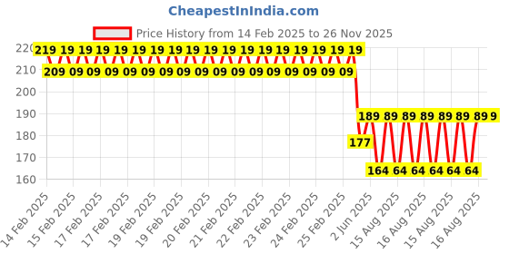 robu.in GU1410A-40TR INGHAi Sealed Type 40kHz Plugin Ultrasonic Receivers, Transmitters ROHS Price History Graph from 14 Feb 2025 to 26 Nov 2025