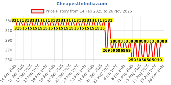 robu.in GU14A03L01-A26 INGHAi 40kHz Plugin Ultrasonic Receivers, Transmitters ROHS Price History Graph from 14 Feb 2025 to 26 Nov 2025