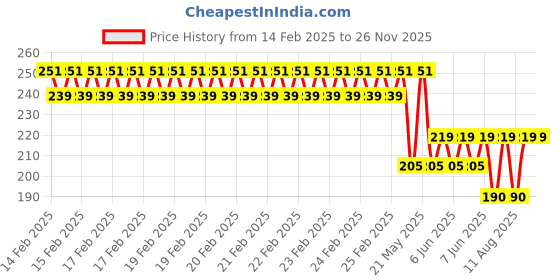 robu.in GU14B01L03-A10 INGHAi 40kHz Plugin Ultrasonic Receivers, Transmitters ROHS Price History Graph from 14 Feb 2025 to 26 Nov 2025