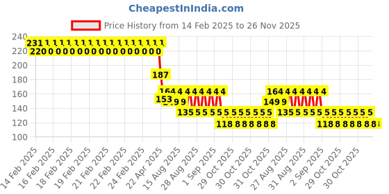 robu.in GU1610B-40TR INGHAi 40kHz Integrated transmitter and receiver Plugin Ultrasonic Receivers, Transmitters ROHS Price History Graph from 14 Feb 2025 to 26 Nov 2025