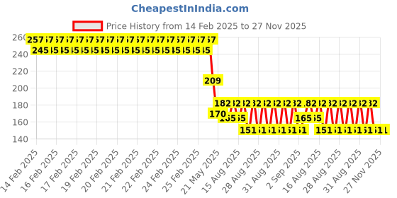 robu.in GU16B01L01-A17 INGHAi 40kHz Integrated transmitter and receiver Plugin Ultrasonic Receivers, Transmitters ROHS Price History Graph from 14 Feb 2025 to 27 Nov 2025