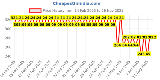 robu.in GU16B01L03-A09 INGHAi 40kHz Integrated transmitter and receiver Plugin Ultrasonic Receivers, Transmitters ROHS Price History Graph from 14 Feb 2025 to 26 Nov 2025