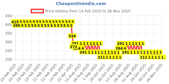 robu.in GU16D01L01-A27 INGHAi 40kHz Integrated transmitter and receiver Plugin Ultrasonic Receivers, Transmitters ROHS Price History Graph from 14 Feb 2025 to 26 Nov 2025