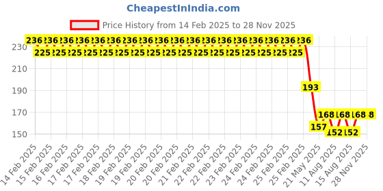 robu.in GU1812A-40TR INGHAi 40kHz Integrated transmitter and receiver Plugin Ultrasonic Receivers, Transmitters ROHS Price History Graph from 14 Feb 2025 to 27 Nov 2025