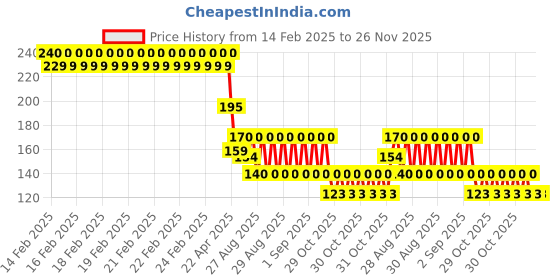 robu.in GU1812B-40TR INGHAi 40kHz Integrated transmitter and receiver Plugin Ultrasonic Receivers, Transmitters ROHS Price History Graph from 14 Feb 2025 to 26 Nov 2025