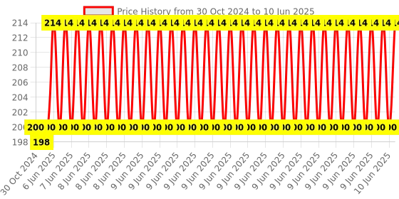 robu.in INMP441 MEMS High Precision Omnidirectional Microphone Module I2S Price History Graph from 30 Oct 2024 to 10 Jun 2025
