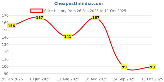 robu.in Insulation Filament Tape 25mm Price History Graph from 26 Feb 2025 to 11 Oct 2025