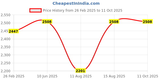 robu.in Insulation Sticker For Lithium Battery Temperatures Paper Red Cardboard Fast Red Steel Paper -10M Price History Graph from 26 Feb 2025 to 9 Oct 2025