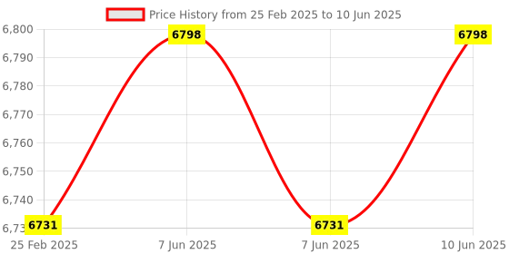 robu.in Integrated Circuit IC Tester Transistor Tester Price History Graph from 25 Feb 2025 to 10 Jun 2025