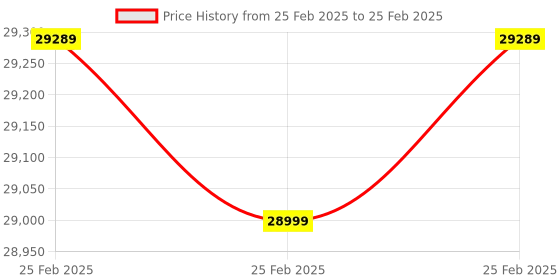 robu.in Intel NUC Performance Kit NUC11PAHi5 with Core i5-1135G7 Processor Integrated Graphics WIFI 6 and Thunderbolt 3 (No Pre-Installed Storage and Memory) Price History Graph from 25 Feb 2025 to 25 Feb 2025