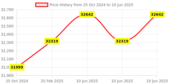 robu.in Intel RealSense Depth Camera D405 Price History Graph from 25 Oct 2024 to 10 Jun 2025