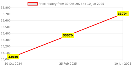 robu.in Intel RealSense Depth Camera D415 Price History Graph from 30 Oct 2024 to 10 Jun 2025