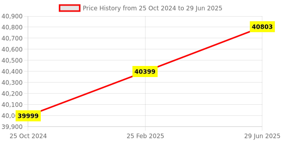 robu.in Intel RealSense Depth Camera D435f Price History Graph from 25 Oct 2024 to 29 Jun 2025