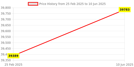robu.in Intel RealSense Depth Camera D435i with IMU Price History Graph from 25 Feb 2025 to 10 Jun 2025
