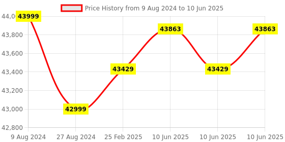robu.in Intel RealSense Depth Camera D435if Price History Graph from 9 Aug 2024 to 10 Jun 2025