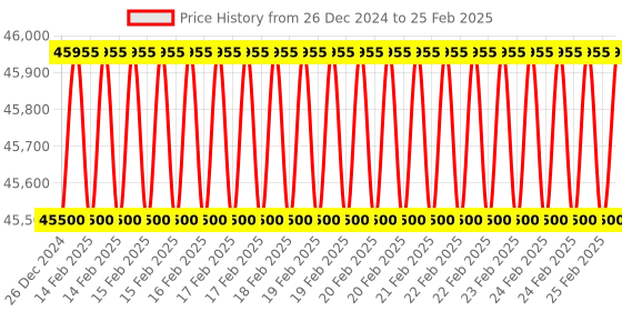 robu.in Intel RealSense Depth Camera D455 Price History Graph from 26 Dec 2024 to 25 Feb 2025