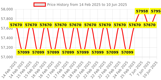 robu.in Intel RealSense Depth Camera D455f Price History Graph from 14 Feb 2025 to 10 Jun 2025