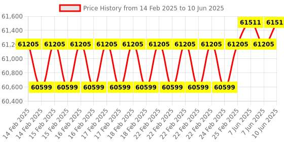 robu.in Intel RealSense Depth Camera D456 Price History Graph from 14 Feb 2025 to 10 Jun 2025
