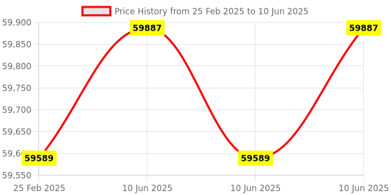 robu.in Intel RealSense Depth Camera D457 Price History Graph from 25 Feb 2025 to 10 Jun 2025
