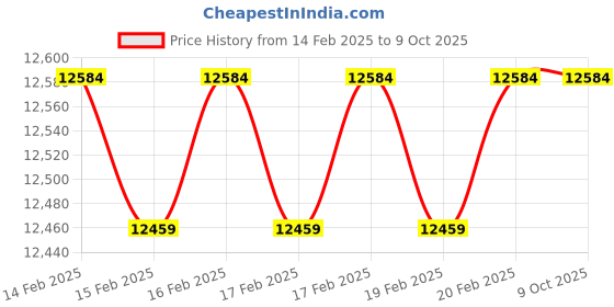 robu.in Intel RealSense ID F455 Peripheral Price History Graph from 14 Feb 2025 to 9 Oct 2025