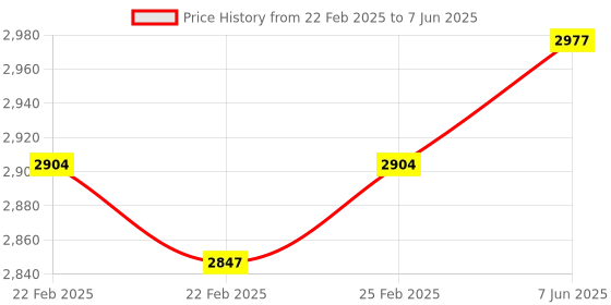 robu.in Intelligent Turtle Car Learning Suite Price History Graph from 22 Feb 2025 to 7 Jun 2025