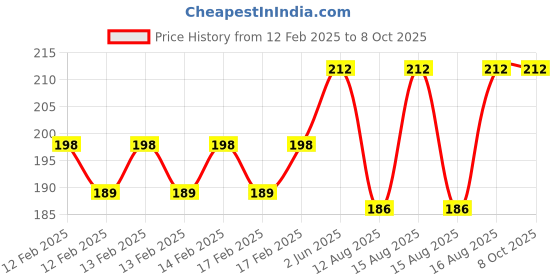 robu.in Intelligent Turtle Car Learning Suite Chassis Price History Graph from 12 Feb 2025 to 8 Oct 2025