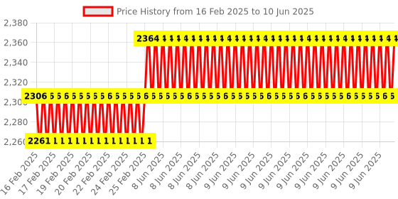 robu.in IQaudio DAC Pro for Raspberry PI Price History Graph from 16 Feb 2025 to 10 Jun 2025