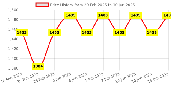 robu.in IR-Cut Camera 5 Mp OV5647 Manually Switch Day And Night Mode Module Raspberry Pi 3 Camera Price History Graph from 20 Feb 2025 to 10 Jun 2025