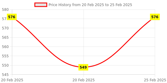 robu.in IR Lens for OpenMV Cam 7 Price History Graph from 20 Feb 2025 to 25 Feb 2025