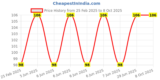 robu.in IR Receiver Diode – TSOP38238-2pcs Price History Graph from 25 Feb 2025 to 8 Oct 2025