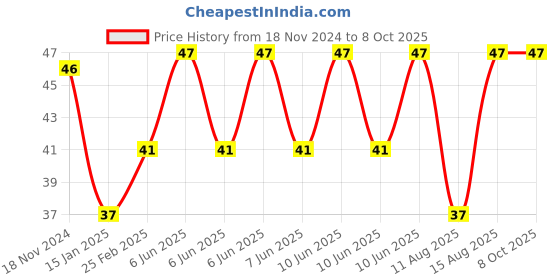 robu.in IR Receiving Head VS1838B Remote Control Receiver – 5pcs Price History Graph from 18 Nov 2024 to 7 Oct 2025