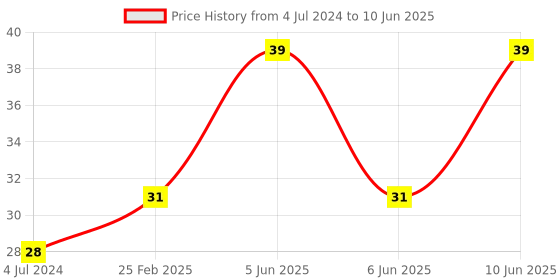 robu.in IR Remote Control Module Price History Graph from 4 Jul 2024 to 10 Jun 2025