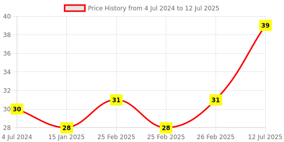 robu.in IR Remote Control (Without Battery) Price History Graph from 4 Jul 2024 to 12 Jul 2025