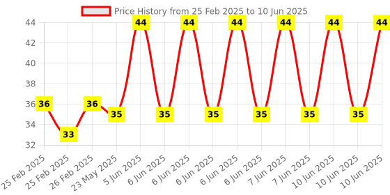 robu.in IR Remote Control without Battery Price History Graph from 25 Feb 2025 to 10 Jun 2025