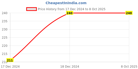 robu.in IR2111 Half Bridge Driver IC DIP-8 Package Price History Graph from 17 Dec 2024 to 7 Oct 2025