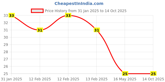 robu.in IRF 9540 MOSFET IC DIP-3 Package Price History Graph from 31 Jan 2025 to 14 Oct 2025