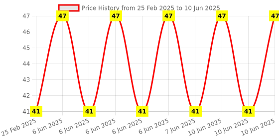 robu.in IRF520 MOSFET Driver Module for Arduino ARM Raspberry pi Price History Graph from 25 Feb 2025 to 10 Jun 2025