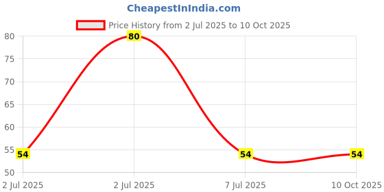 robu.in IRF520PBF-VISHAY-Power MOSFET, N Channel, 100 V, 9.2 A, 0.27 ohm, TO-220AB, Through Hole Price History Graph from 2 Jul 2025 to 9 Oct 2025