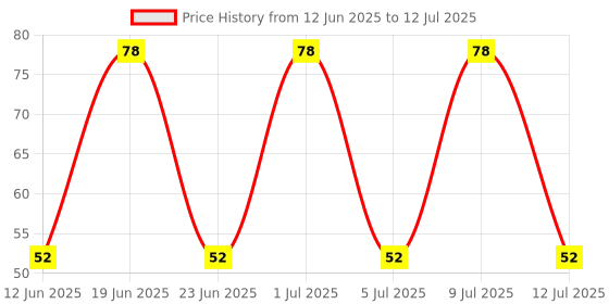 robu.in IRF530PBF-Vishay Intertech-100V 14A 88W 0.16Ω@10V,8.4A 1 N-channel ITO-220AB-3 MOSFETs ROHS Price History Graph from 12 Jun 2025 to 12 Jul 2025
