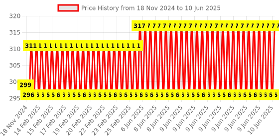 robu.in IRF540 Isolation Power Module Electronic Block 4 Channel MOSFET Switch Price History Graph from 18 Nov 2024 to 10 Jun 2025