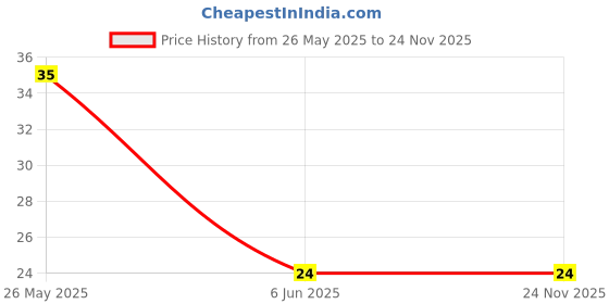 robu.in IRF7103TRPBF-INFINEON-Dual MOSFET, N Channel, 50 V, 3 A, 0.13 ohmIRF7103TRPBF-INFINEON-Dual MOSFET, N Channel, 50 V, 3 A, 0.13 ohm Price History Graph from 26 May 2025 to 23 Nov 2025