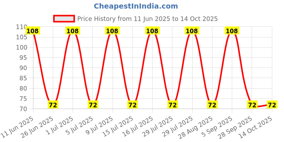 robu.in IRF840PBF-VISHAY-Power MOSFET, N Channel, 500 V, 8 A, 0.85 ohm, TO-220AB, Through Hole Price History Graph from 11 Jun 2025 to 13 Oct 2025