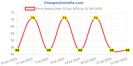 robu.in IRF9540-Slkor-100V 20A 90mΩ@10V,10A 58W 1.7V 1 piece P-channel TO-220 MOSFETs ROHS Price History Graph from 10 Jun 2025 to 11 Oct 2025