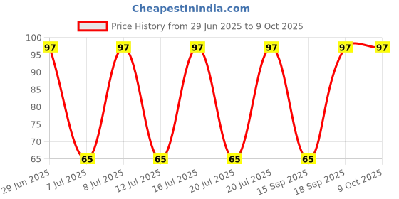 robu.in IRFR9024TRPBF-Vishay Intertech-60V 0.28Ω@10V,5.3A 2.5W 2V 1 piece P-channel TO-252 MOSFETs ROHS Price History Graph from 29 Jun 2025 to 9 Oct 2025