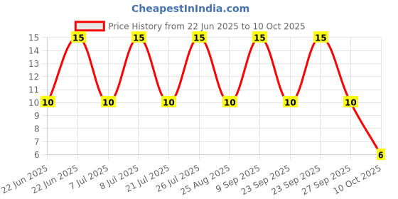 robu.in IRLML2246TRPBF-INFINEON TECHNOLOGIES-IRLML2246TRPBF-Power MOSFET, P Channel, 20 V, 2.6 A, 0.09 ohm, SOT-23, Surface Mount Price History Graph from 22 Jun 2025 to 10 Oct 2025