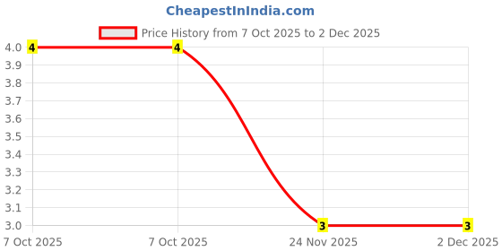 robu.in IRLML2502TRPBF-JSMSEMI-20V 4.5A 80mΩ@1.8V,2A 1.5W 1V 1 N-channel SOT-23 MOSFETs ROHS Price History Graph from 7 Oct 2025 to 2 Dec 2025