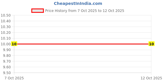 robu.in IRLML6402TRPBF-TECH PUBLIC-20V 4.1A 75mΩ@2.5V,4.1A 1.7W 1V SOT-23 MOSFETs ROHS Price History Graph from 7 Oct 2025 to 12 Oct 2025