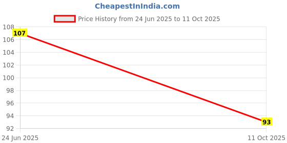 robu.in ISC320N12LM6ATMA1-INFINEON-Power MOSFET, N Channel, 120 V, 24 A, 0.032 ohm, TDSON, Surface Mount Price History Graph from 24 Jun 2025 to 11 Oct 2025