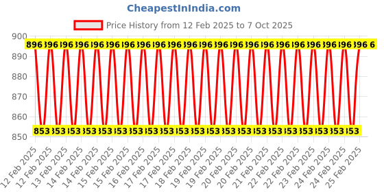 robu.in ISD1760 Recording Playback Module Price History Graph from 12 Feb 2025 to 6 Oct 2025